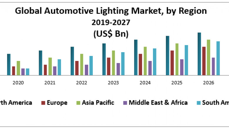 Global Automotive Lighting Market – Industry Analysis and Forecast (2019-2027)