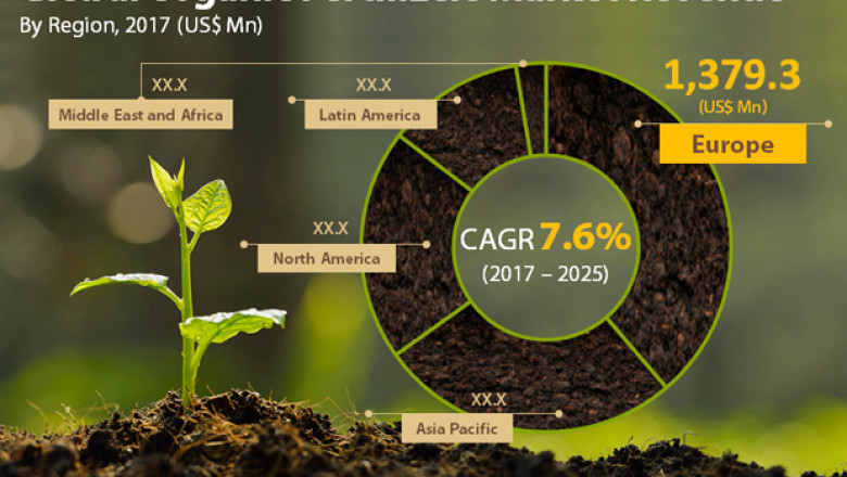 Organic Fertilizers Market to See Upswing Supported by Green Farming