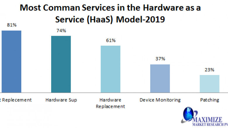 Global Hardware as a Service Market