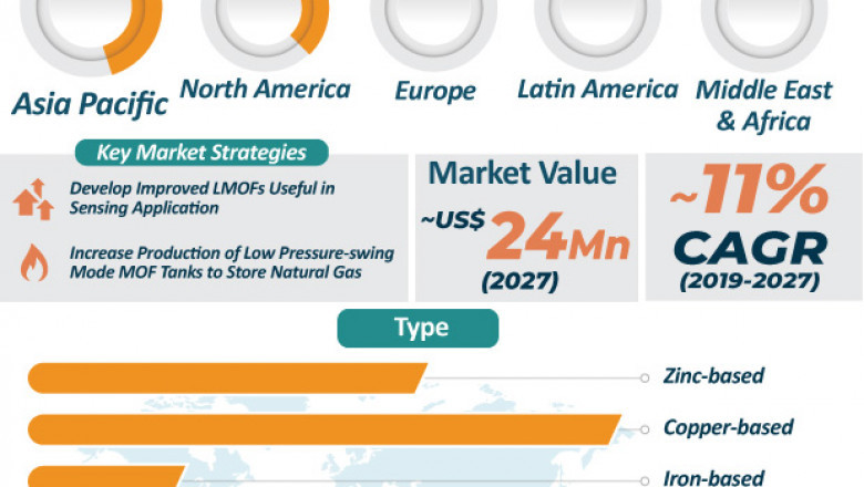 Metal-organic Framework Market to Reach a Valuation of ~US$ 24 Mn by 2027