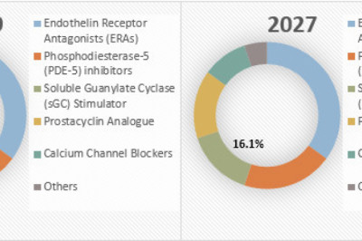 Pulmonary Arterial Hypertension Market Opportunity Analysis - 2027