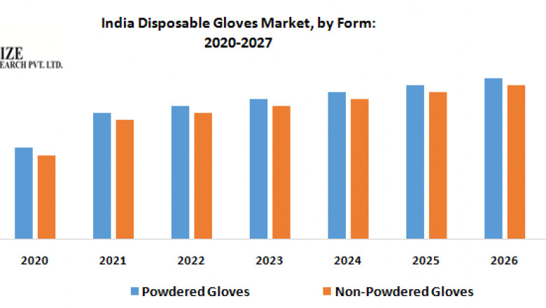 India Disposable Gloves Market