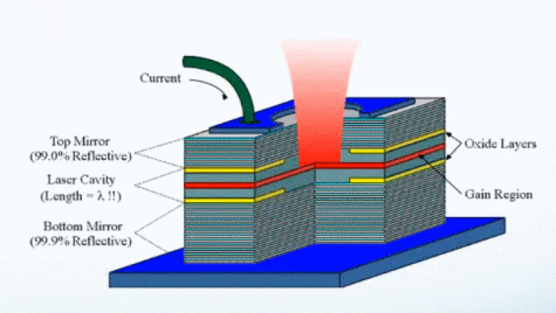 VCSEL Market Global Demand and Analysis by Top Manufacturers 2021-2030