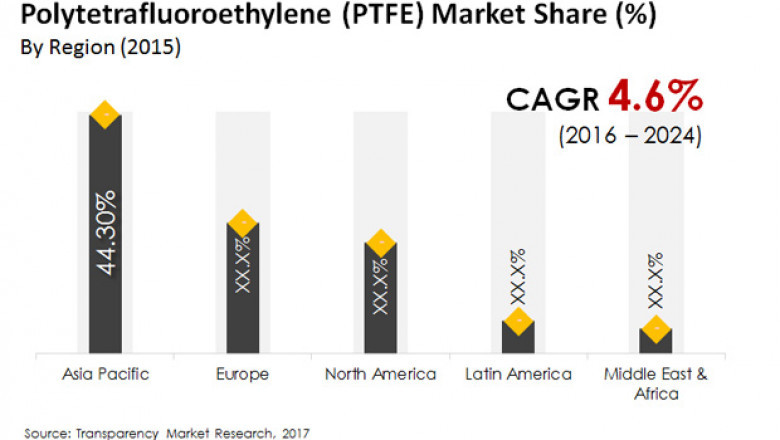 Polytetrafluoroethylene (PTFE) Market Trends, Forecast 2024
