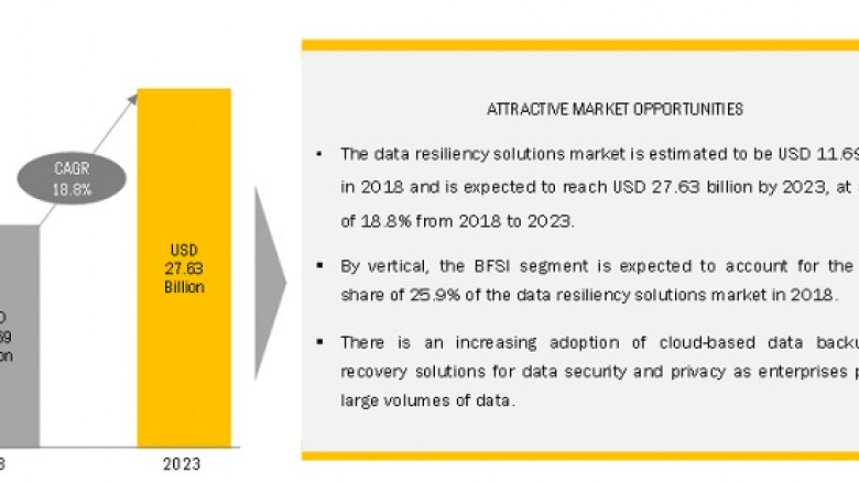 Data Resiliency Market by Component, Services, Deployment, Organization Size, Vertical, and Region - Global Forecast to 2023