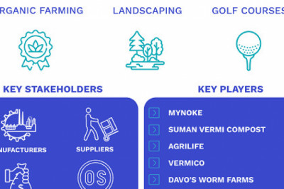 Vermicompost Market Size By Product, By Application (Home Gardening, Horticulture, Golf Courses, And Landscaping), By Geography Scope And Forecast