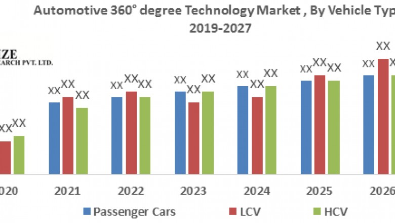 Automotive 360° Degree Technology Market