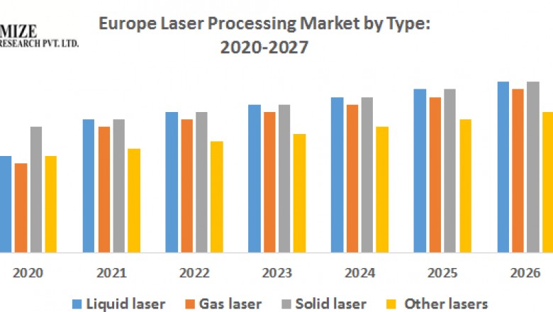Europe Laser Processing Market