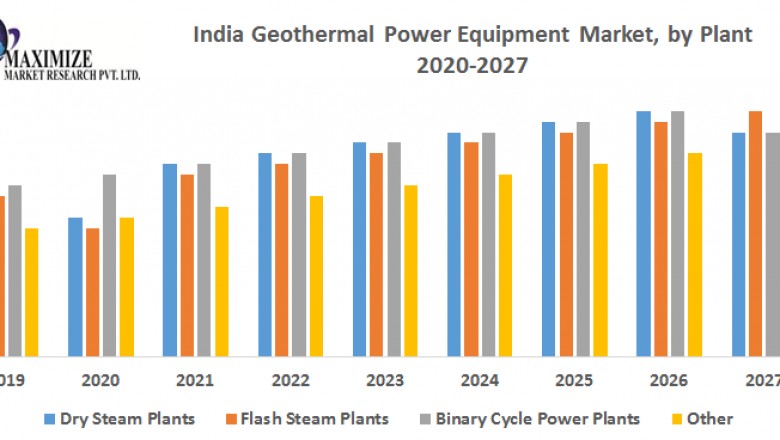 India Geothermal Power Equipment Market -Industry Analysis and forecast