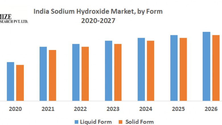 India Sodium Hydroxide Market