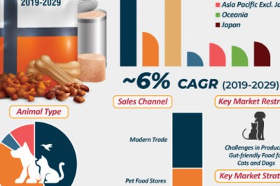 Pet food market to reach a valuation of ~us$ 168.3 bn by 2029: TRANSPARENCY MARKET RESEARCH