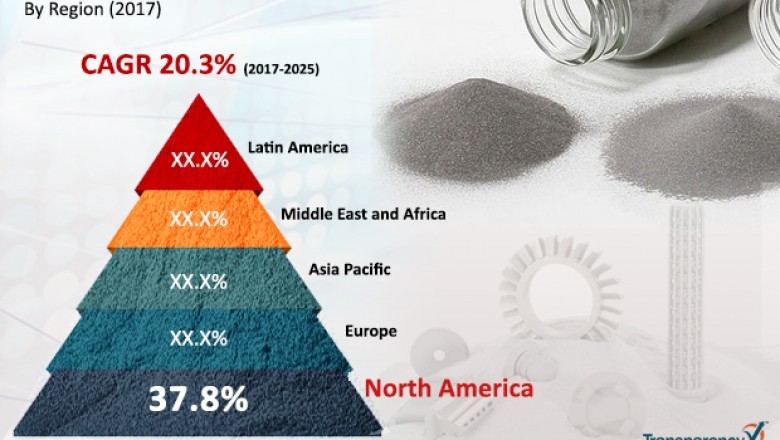 Global 3D Printing Powder Market to rise at remarkable CAGR of 20.3% during 2017–2025