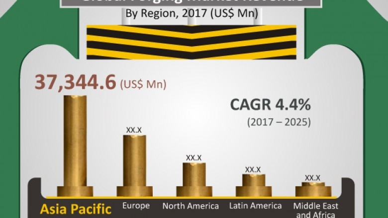 Global forging market to accelerate due to increasing technological developments