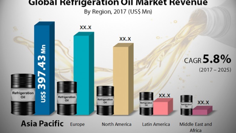 Global refrigeration market to remain consolidated till 2025, notes TMR