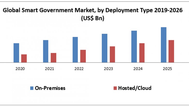 Global Smart Government Market : Industry Analysis and Forecast (2019-2026)