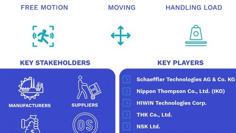 Linear Motion System Market Size By Component, By Industry, By Geographic Scope And Forecast
