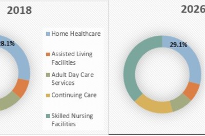 Geriatric Care Services Market To Surpass US$ 1.55 Billion By 2026 - Coherent Market Insights