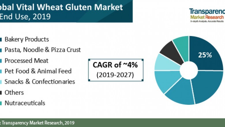 Vital wheat gluten market value expected to reach a valuation of ~us$ 2.7 bn by 2027