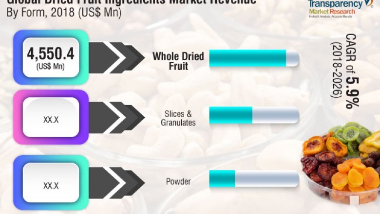 With increasing use across end-use industries, global dried fruits market to exhibit 5.9% CAGR