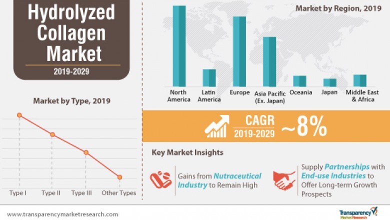 Hydrolyzed collagen market to reach a value of ~us$ 1.8 bn by 2029 say TMR