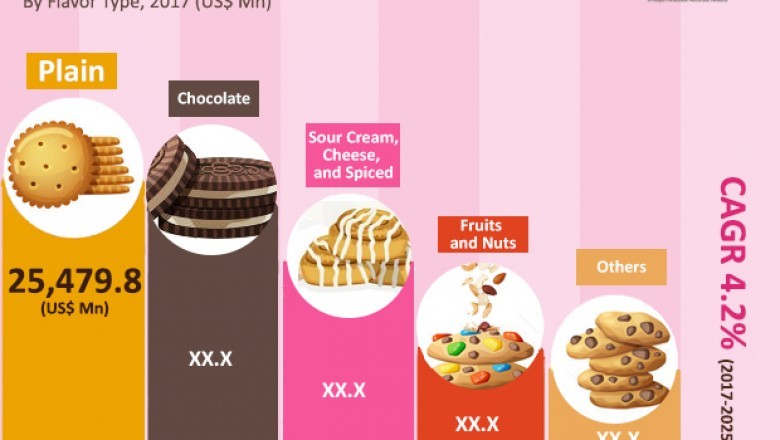 Despite new variety, traditional products to take global biscuits market to us$109 bn by 2025