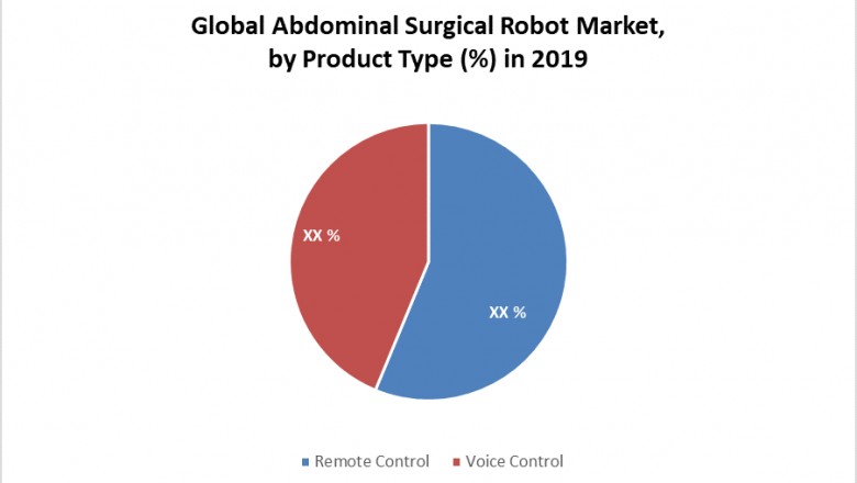 Global Abdominal Surgical Robot Market
