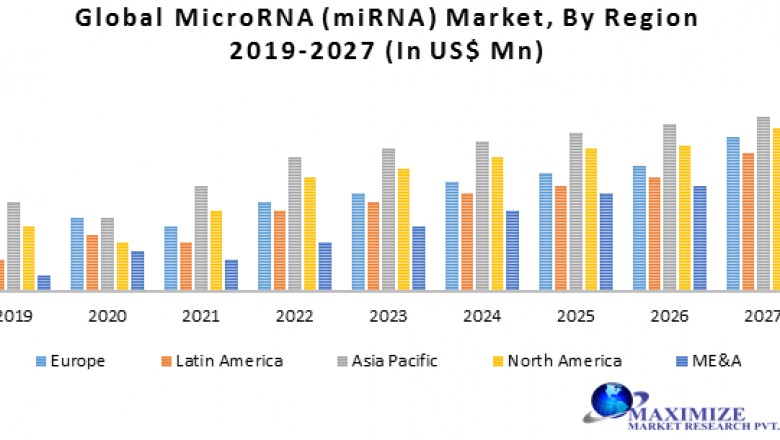 Global MicroRNA (miRNA) Market
