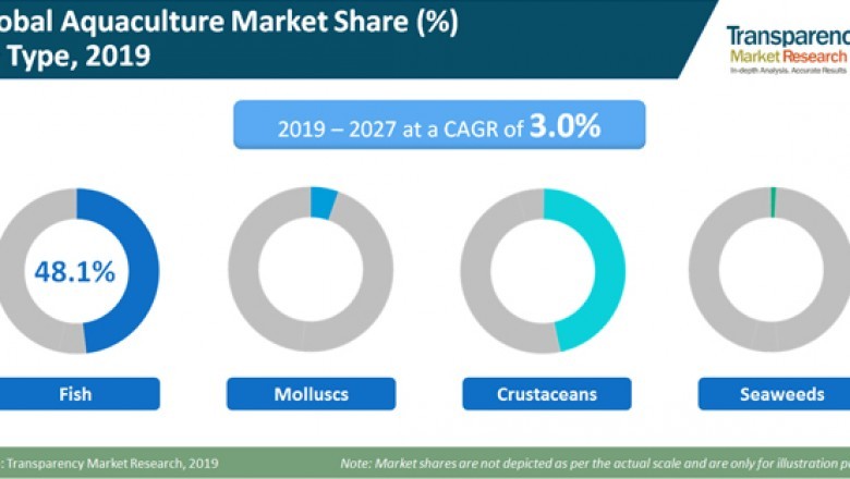 COVID-19 Impact on Aquafeed Market is expected to Expand at a CAGR of 5.7% Over 2018-2026