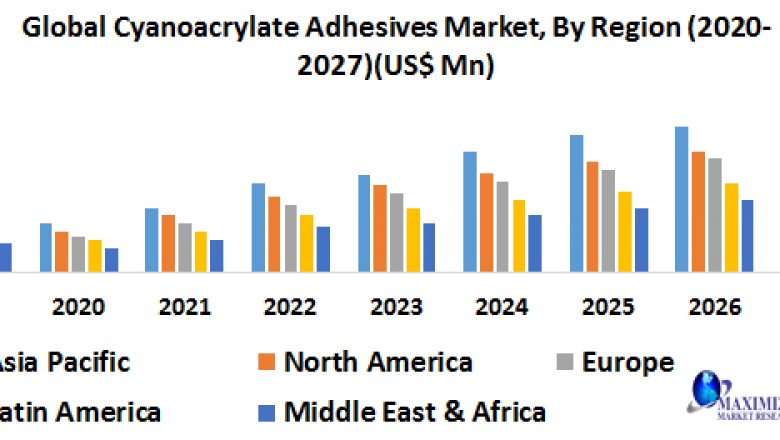 Global Cyanoacrylate Adhesives Market