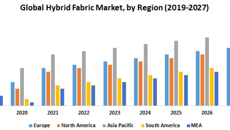Global Hybrid Fabric Market