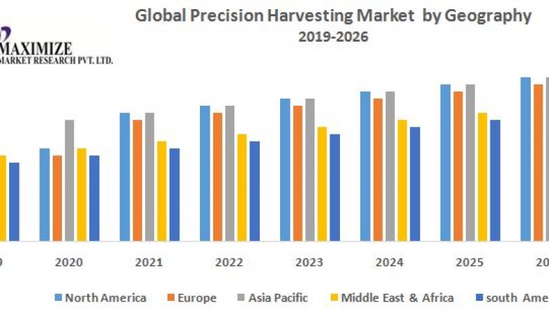 Global Precision Harvesting Market