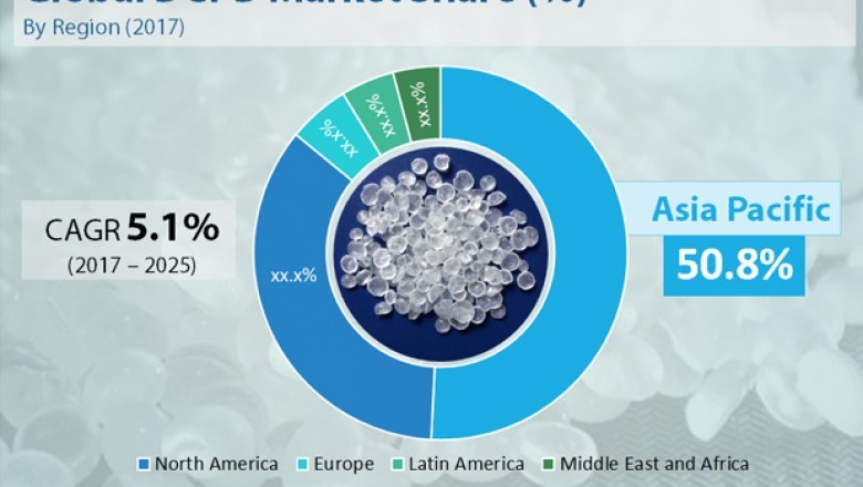 Increasing demand for lightweight automotive to accelerate demand in global dicyclopentadiene market