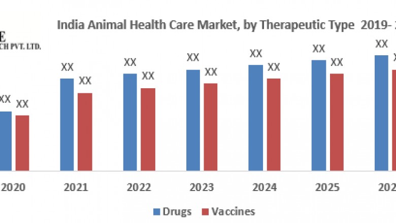 India Animal Health Care Market