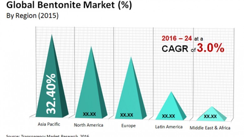 TMR predicts healthy rise for global bentonite market at 3% cagr between 2016 and 2024