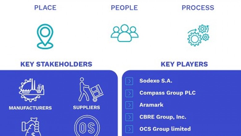 Facility Management Services Market Size By Type, By Application (Commercial Buildings, Government Buildings, and Residential Buildings), By Geographic Scope And Forecast