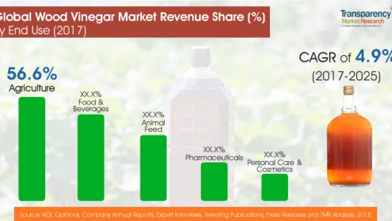Asia pacific to Dominate the Global Wood Vinegar Market over the Forecast Period