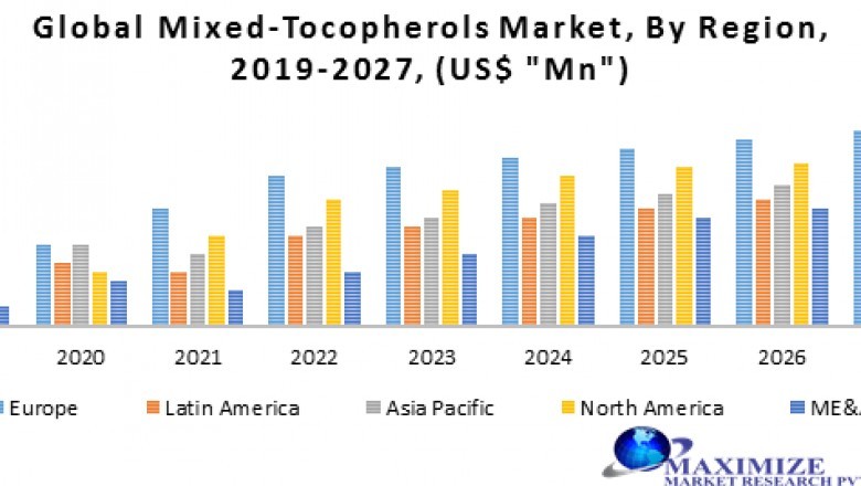 Global Mixed-Tocopherols Market
