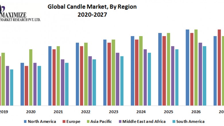 Global Candle Market