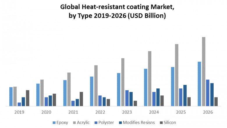Global Heat-resistant Coating Market: Industry Analysis and Forecast (2020-2026)