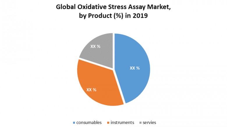 Global Oxidative Stress Assay Market: Global Industry Analysis and Forecast (2020-2026)
