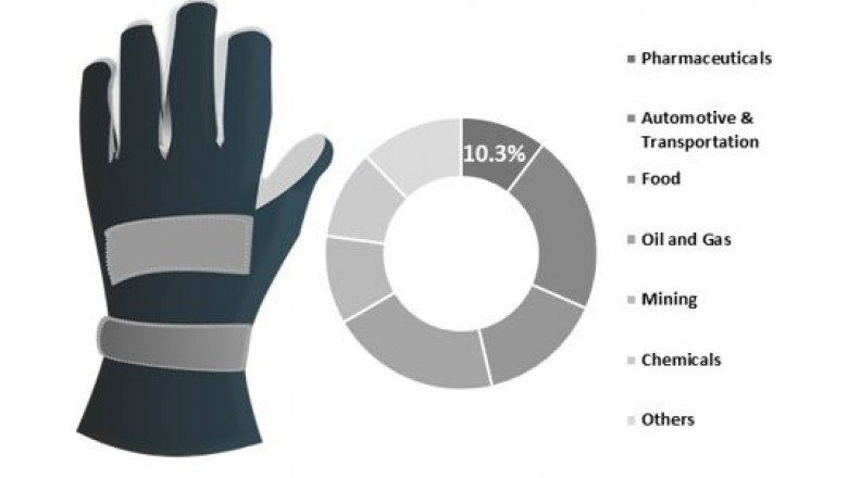 Industrial Gloves Market Trends and Research Insights by 2027