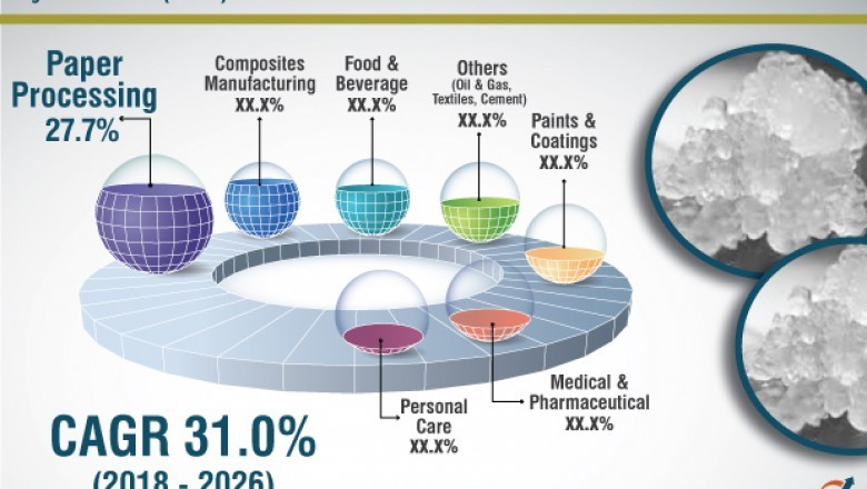 Nanocrystalline cellulose market to expand at a whopping 31% CAGR over the forecast period, from 2018 to 2026