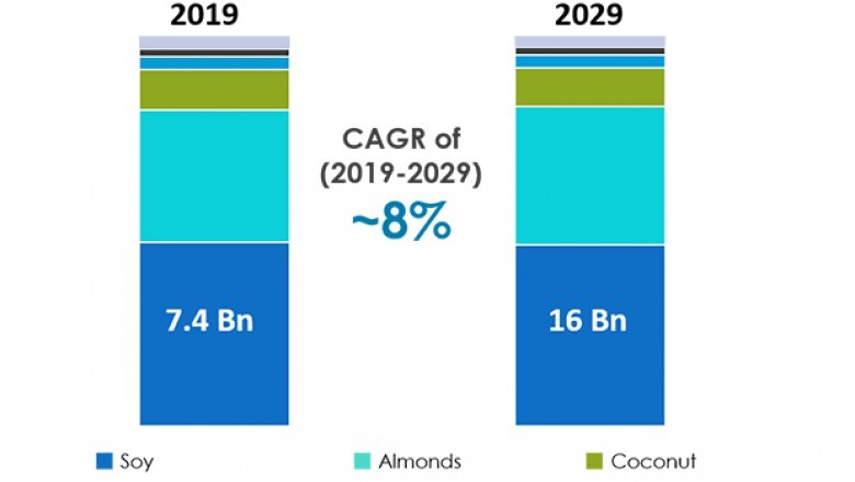 The global dairy alternatives market shall reach to the value of 34.6 bn by the end of 2029