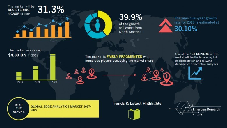 EDGE ANALYTICS MARKET – GLOBAL INDUSTRY ANALYSIS BY SIZE SHARE GROWTH TRENDS AND FORECAST 2021 – 2027