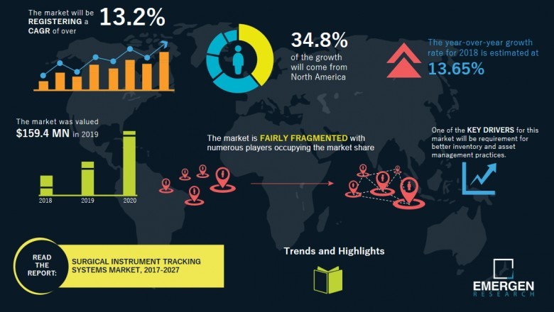 Surgical Instrument Tracking Systems Market Size & Growth Analysis Report 2021-2027