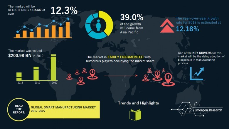 The global smart manufacturing market size is expected to grow from 2021