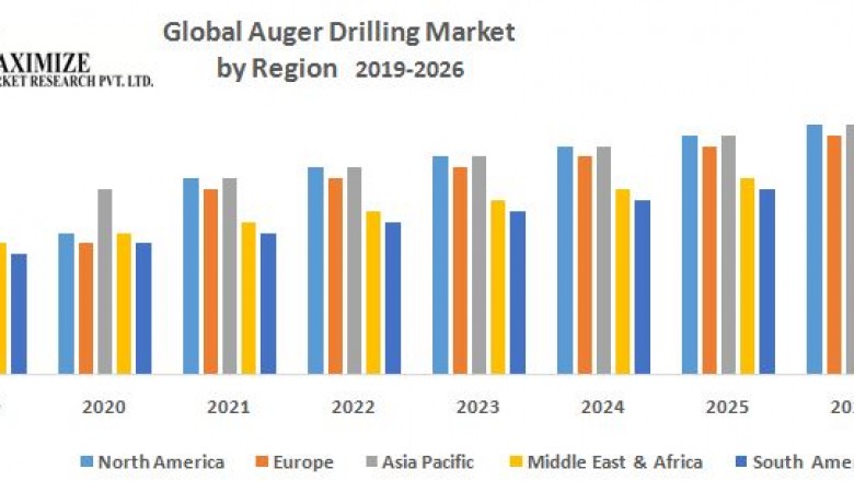 Global Auger Drilling Market