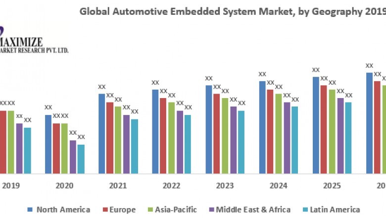 Global Automotive Embedded System Market