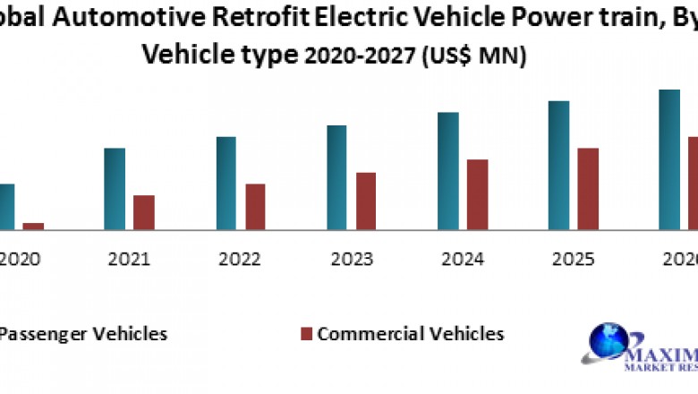 Global Automotive Retrofit Electric Vehicle Power train Market