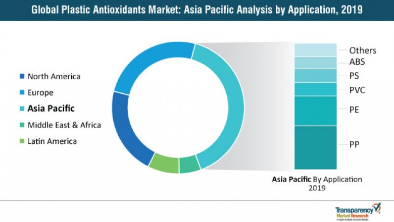 Global Plastic Antioxidants Market is estimated to surpass ~ US$ 1.4 Bn by 2027